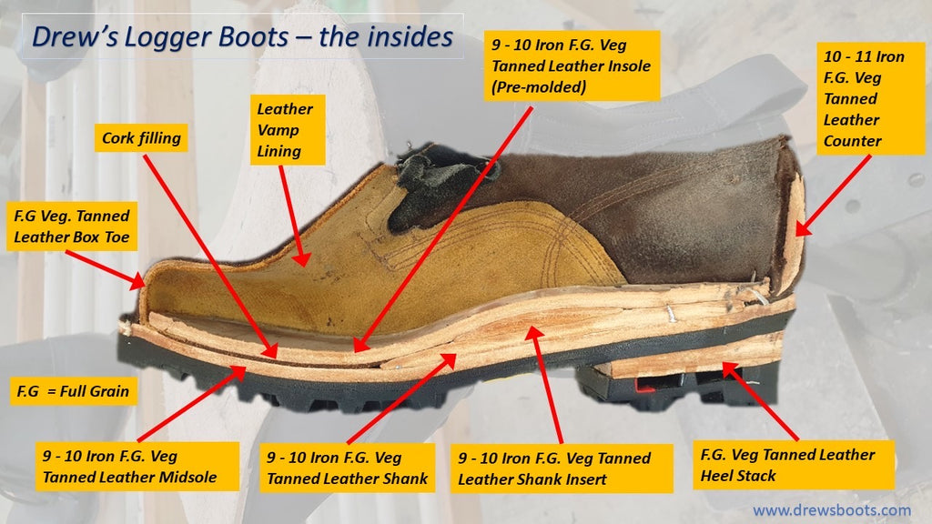 Drew’s Logger Boot Cutaway: Cross-section of Drew’s Logger Boot, highlighting internal components such as cork filling, full-grain leather toe box, and leather shank, showcasing robust construction.